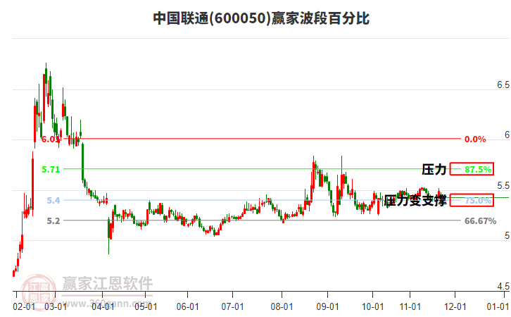 600050中國(guó)聯(lián)通贏家波段百分比工具