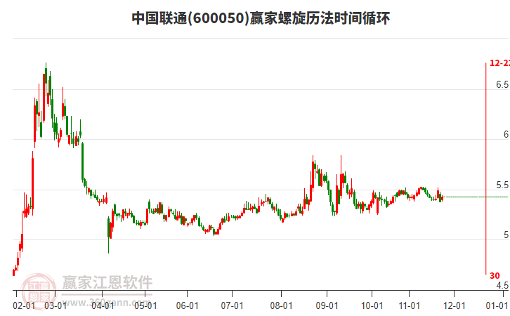 600050中國(guó)聯(lián)通贏家螺旋歷法時(shí)間循環(huán)工具