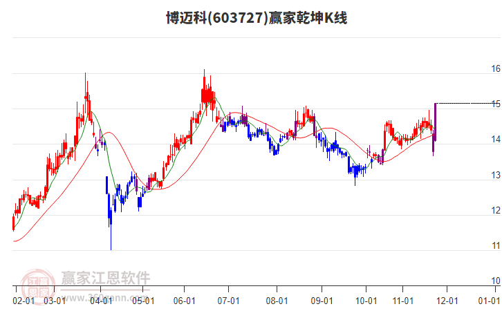 603727博邁科贏家乾坤K線工具
