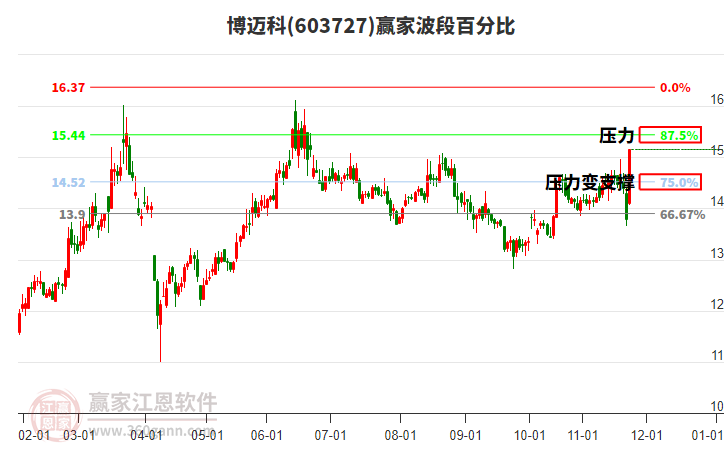 603727博邁科贏家波段百分比工具
