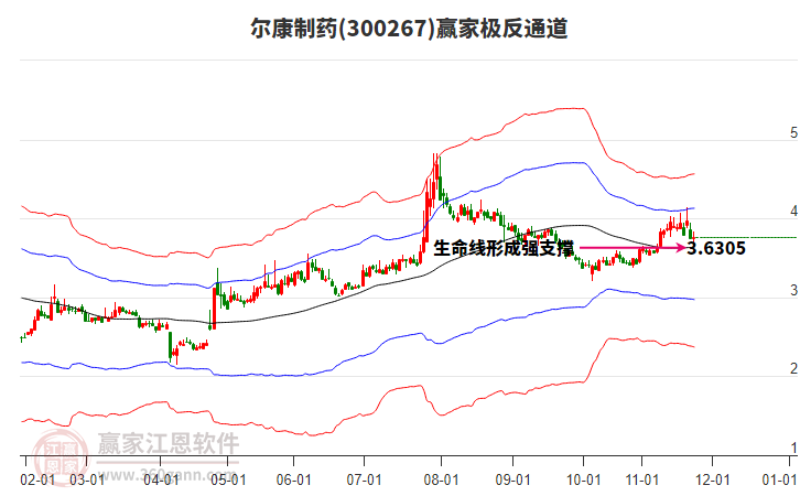 300267爾康制藥贏家極反通道工具