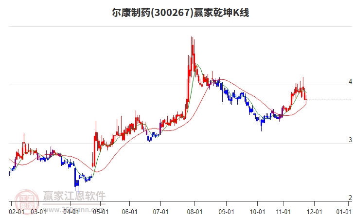 300267爾康制藥贏家乾坤K線工具