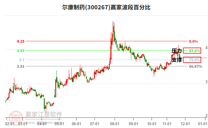 300267爾康制藥贏家波段百分比工具