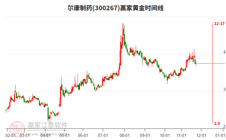 300267爾康制藥贏家黃金時(shí)間周期線工具