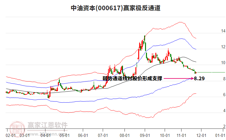 000617中油資本贏家極反通道工具