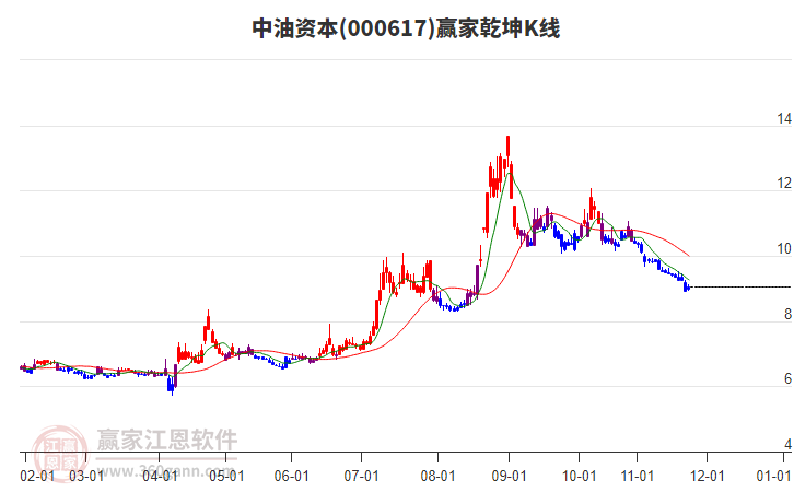 000617中油資本贏家乾坤K線工具