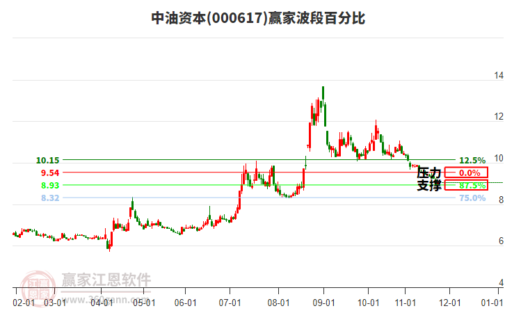 000617中油資本贏家波段百分比工具