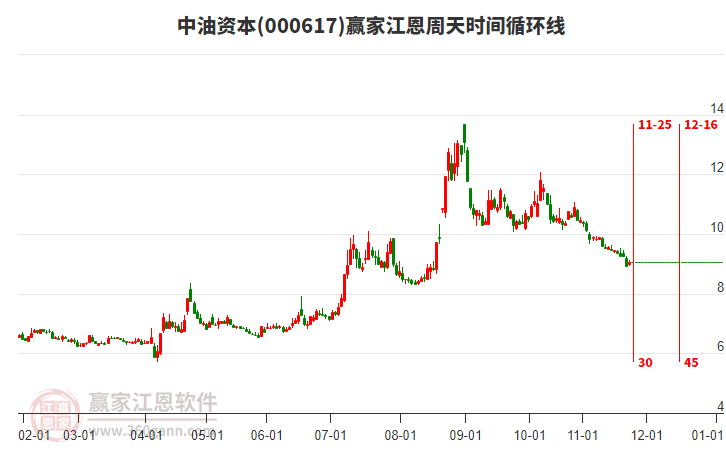 000617中油資本贏家江恩周天時(shí)間循環(huán)線工具