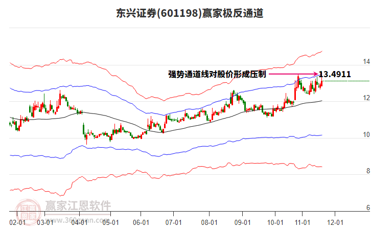 601198東興證券贏家極反通道工具