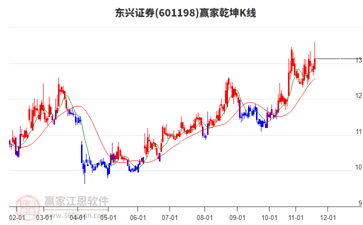 601198東興證券贏家乾坤K線工具