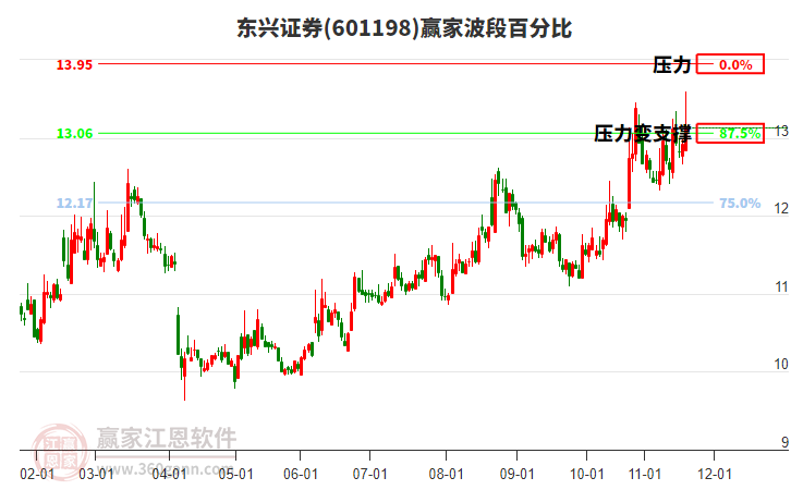 601198東興證券贏家波段百分比工具