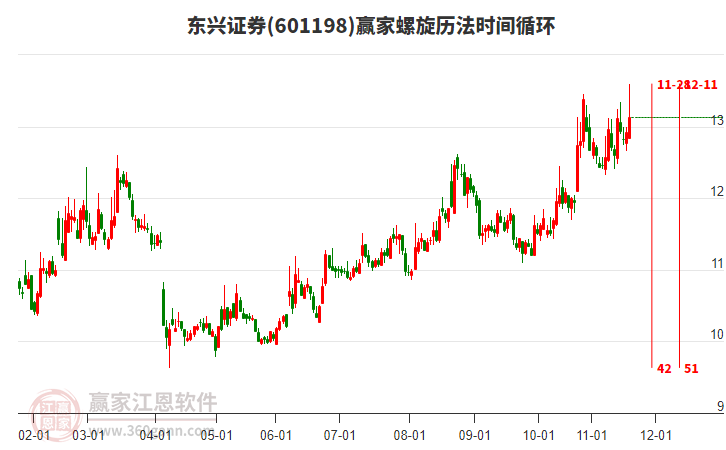 601198東興證券贏家螺旋歷法時間循環(huán)工具