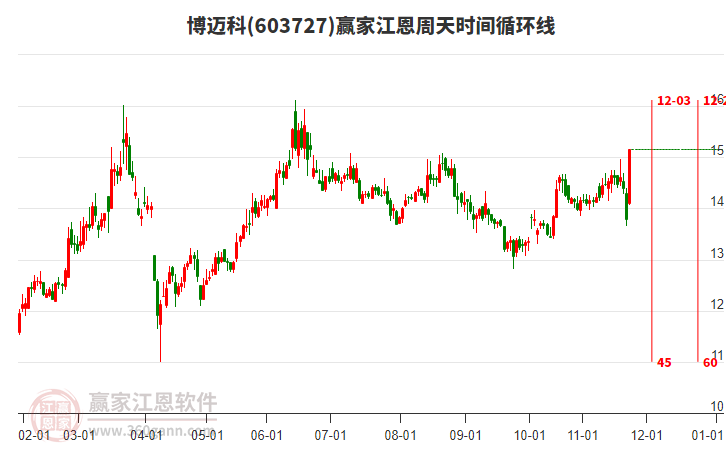 603727博邁科贏家江恩周天時間循環(huán)線工具