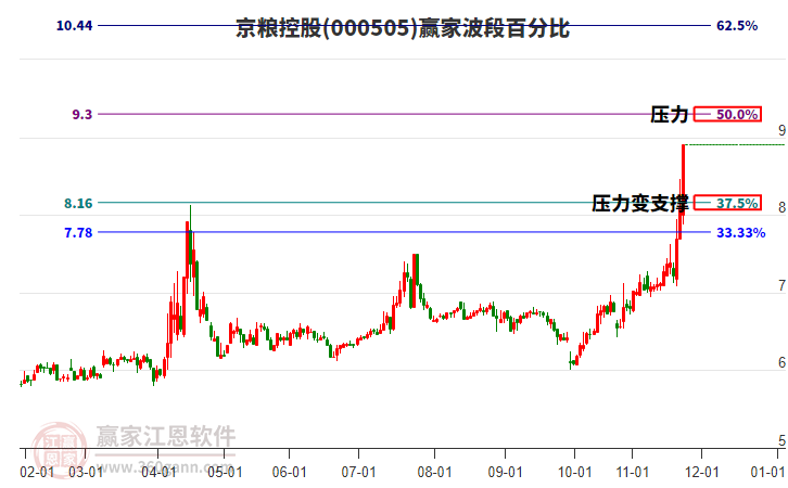 000505京糧控股贏家波段百分比工具