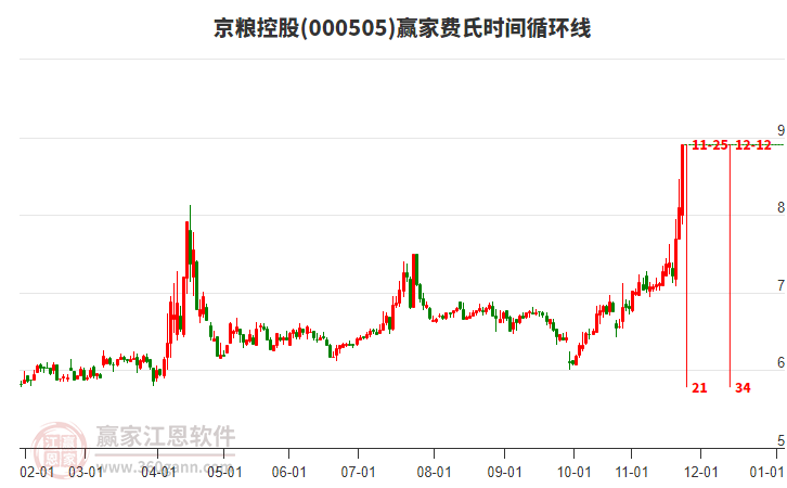 000505京糧控股贏家費(fèi)氏時(shí)間循環(huán)線工具 000505京糧控股贏家費(fèi)氏時(shí)間循環(huán)線工具