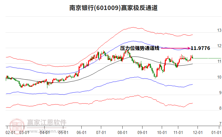 601009南京銀行贏家極反通道工具
