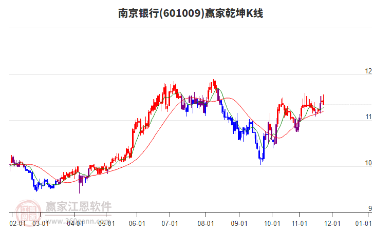 601009南京銀行贏家乾坤K線工具