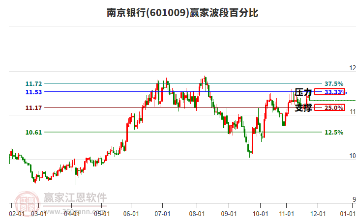 601009南京銀行贏家波段百分比工具