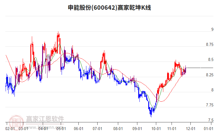 600642申能股份贏家乾坤K線工具