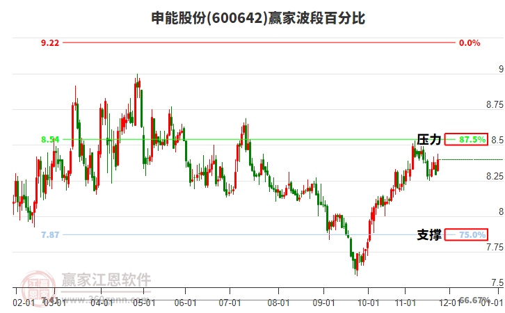 600642申能股份贏家波段百分比工具