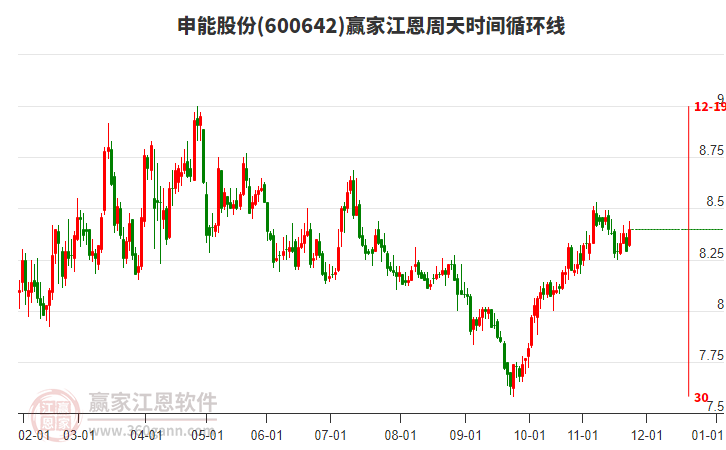 600642申能股份贏家江恩周天時(shí)間循環(huán)線工具
