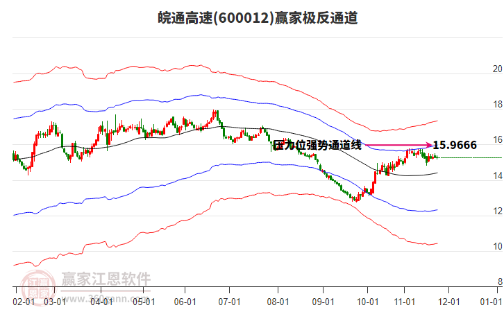 600012皖通高速贏家極反通道工具