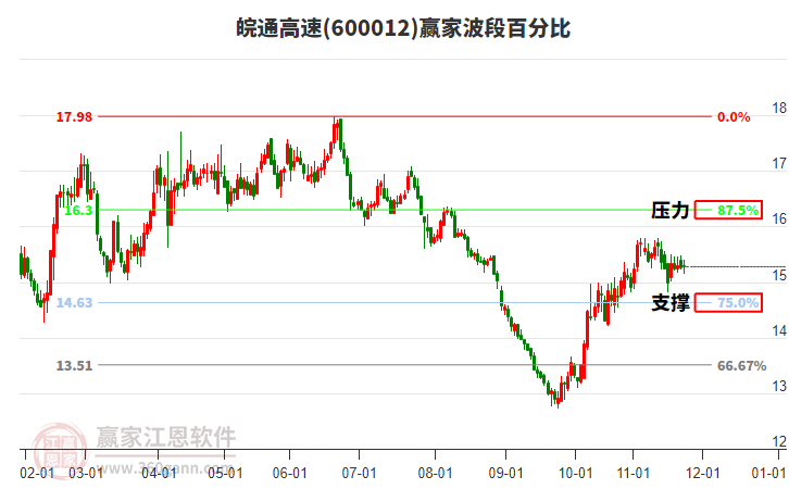 600012皖通高速贏家波段百分比工具