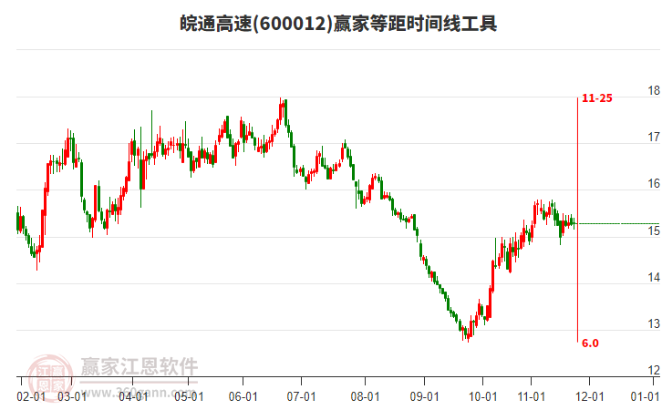 600012皖通高速贏家等距時間周期線工具