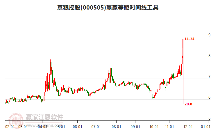000505京糧控股贏家等距時(shí)間周期線工具