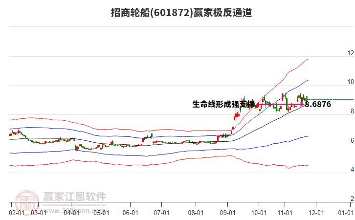 601872招商輪船贏家極反通道工具