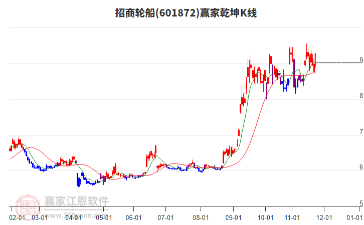 601872招商輪船贏家乾坤K線工具