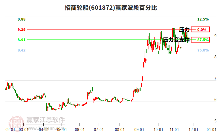 601872招商輪船贏家波段百分比工具