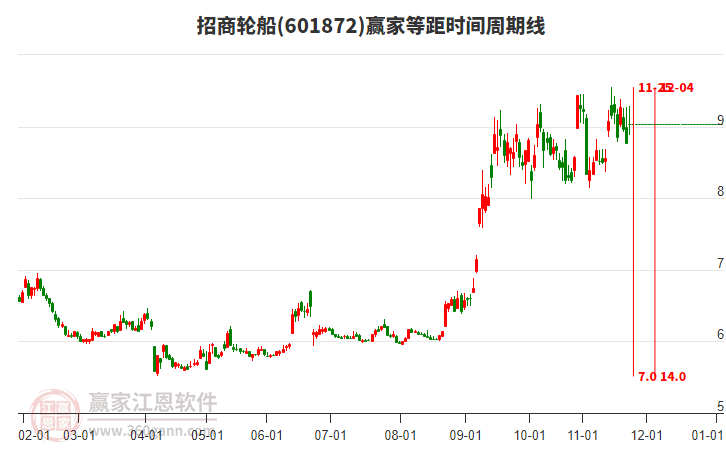 601872招商輪船贏家等距時(shí)間周期線工具