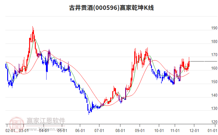 000596古井貢酒贏家乾坤K線工具