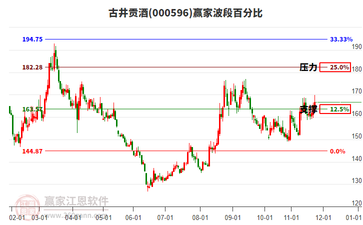 000596古井貢酒贏家波段百分比工具