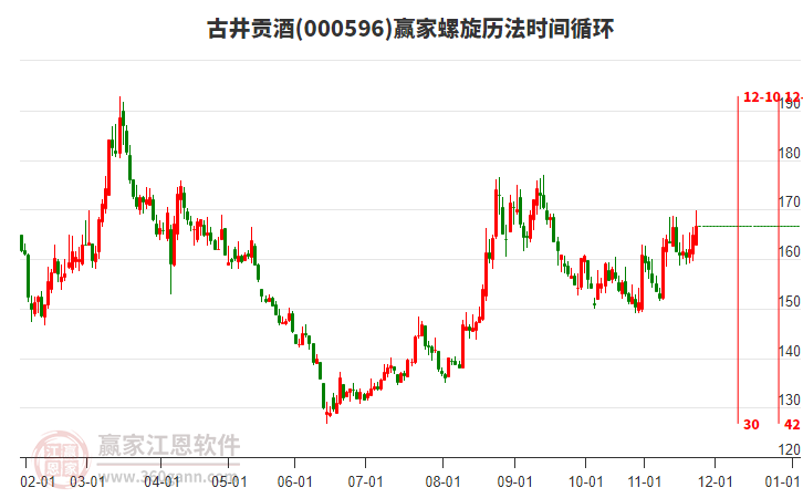 000596古井貢酒贏家螺旋歷法時間循環(huán)工具