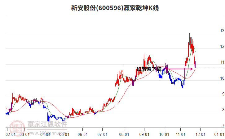 600596新安股份贏家乾坤K線工具