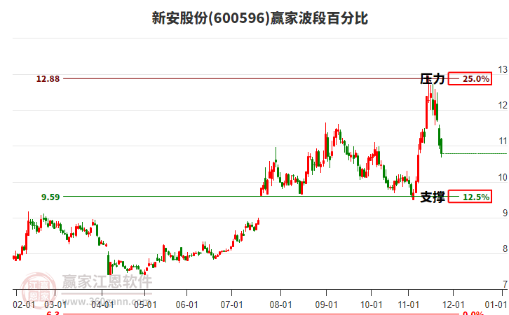 600596新安股份贏家波段百分比工具
