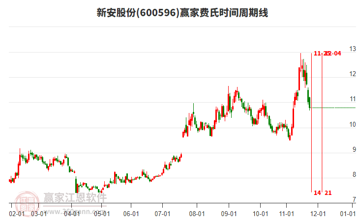600596新安股份贏家費(fèi)氏時間周期線工具