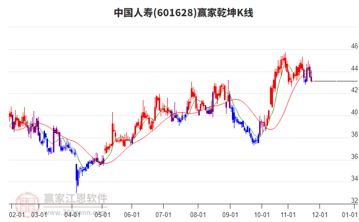 601628中國(guó)人壽贏家乾坤K線工具 601628中國(guó)人壽贏家乾坤K線工具