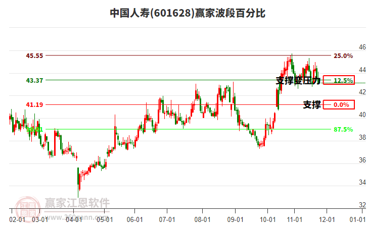601628中國(guó)人壽贏家波段百分比工具 601628中國(guó)人壽贏家波段百分比工具