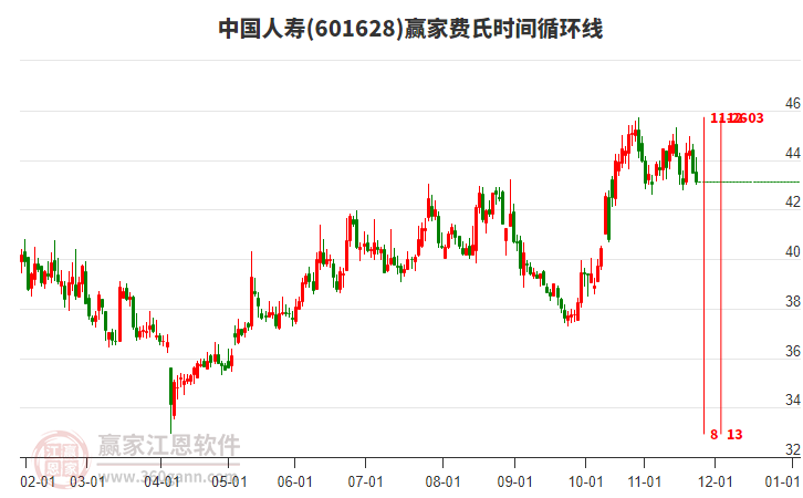 601628中國(guó)人壽贏家費(fèi)氏時(shí)間循環(huán)線工具 601628中國(guó)人壽贏家費(fèi)氏時(shí)間循環(huán)線工具