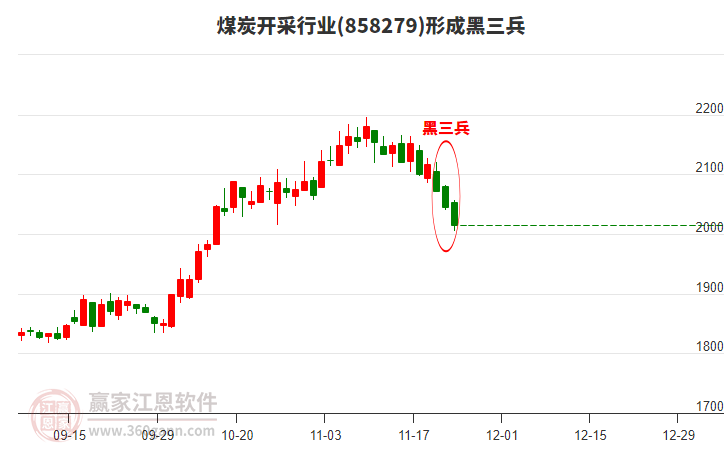 煤炭開采行業(yè)形成煤炭開采行業(yè)形成黑三兵形態(tài)