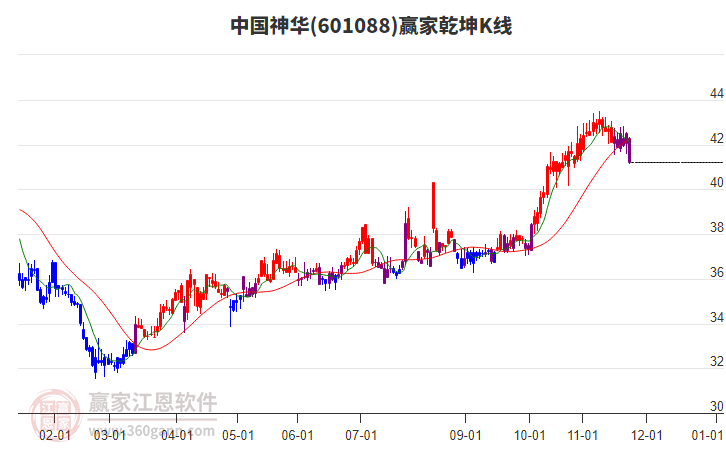 601088中國神華贏家乾坤K線工具
