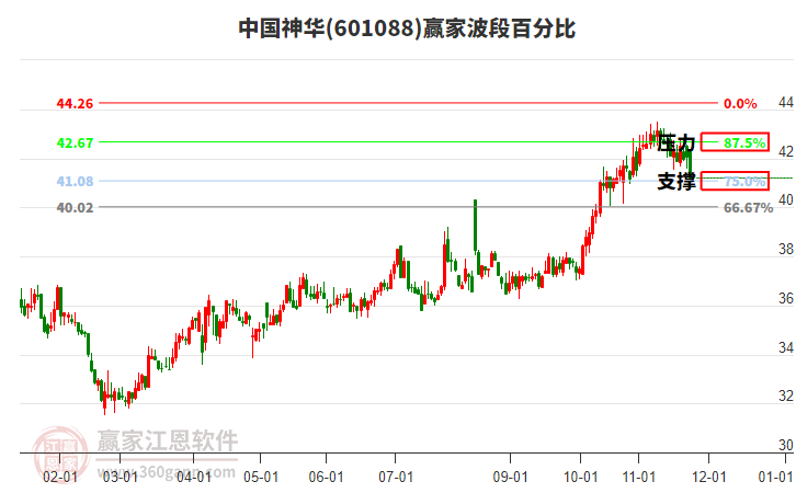601088中國神華贏家波段百分比工具