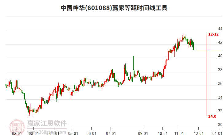 601088中國神華贏家等距時(shí)間周期線工具