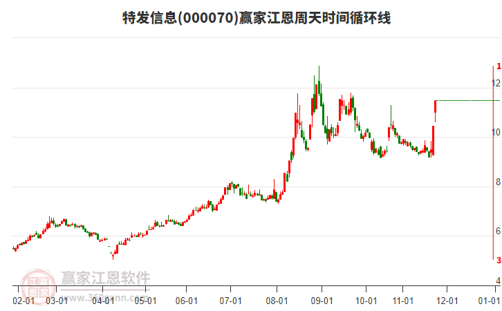 000070特發(fā)信息贏家江恩周天時(shí)間循環(huán)線工具