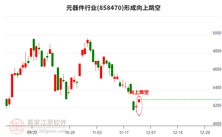 元器件形成向上跳空形態(tài)