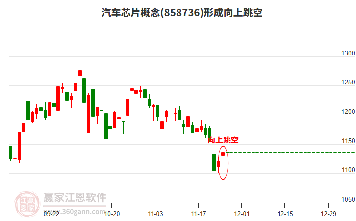 汽車芯片形成形態(tài) 汽車芯片形成向上跳空形態(tài)
