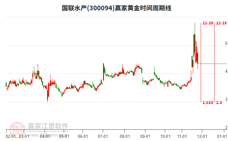 國聯(lián)水產(chǎn)黃金時間周期線工具 國聯(lián)水產(chǎn)黃金時間周期線工具